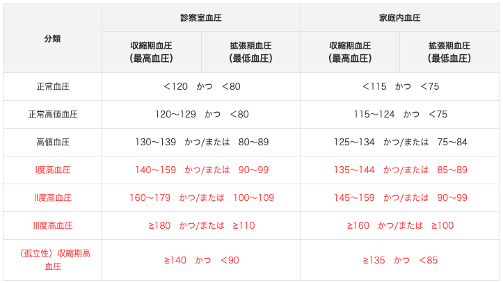 表:高血圧の診断基準