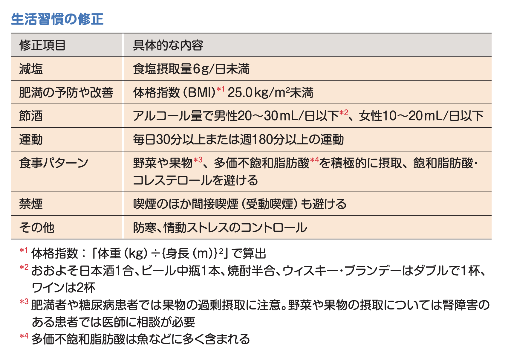 生活習慣の修正
