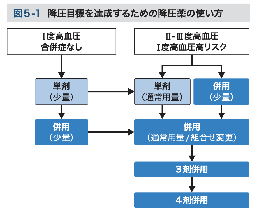 より詳しい薬の併用の仕方を示します