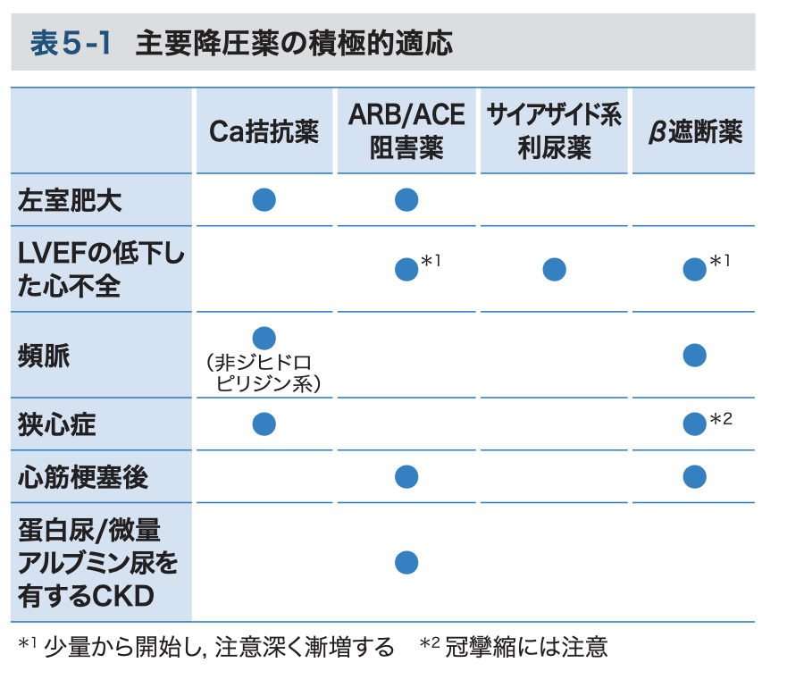 より詳しい詳細な薬の使い分けを示します