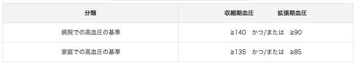 表:成人における血圧値の分類(mmHg)